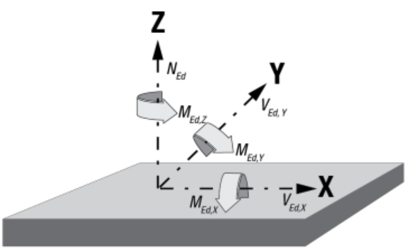Typical Partial Safety Factors (𝛾𝑀)